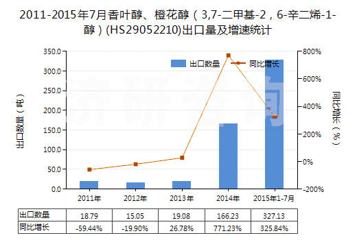 2011-2015年7月香葉醇、橙花醇（3,7-二甲基-2，6-辛二烯-1-醇）(HS29052210)出口量及增速統(tǒng)計(jì)